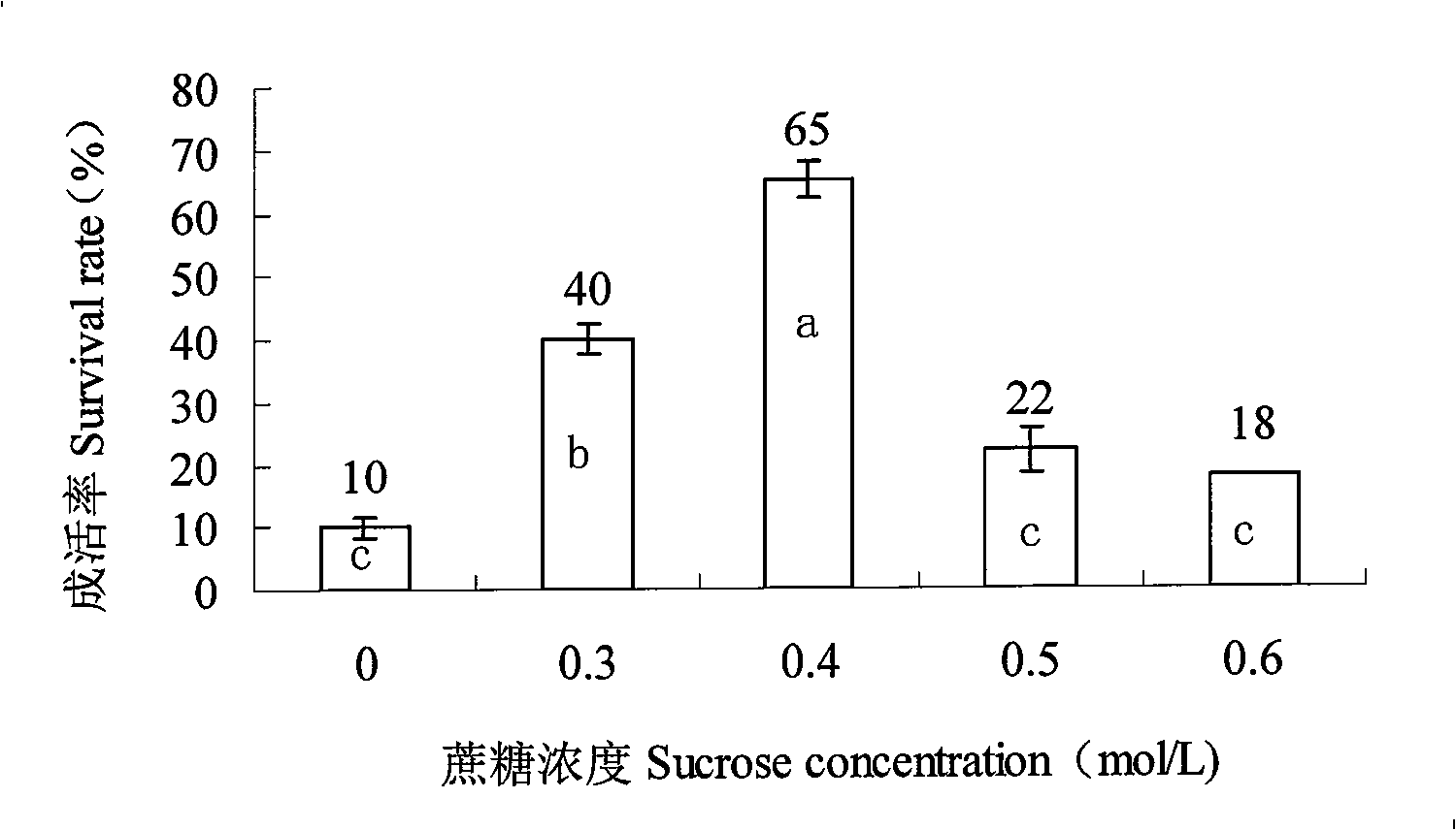 Cryopreservation method for chrysanthemum