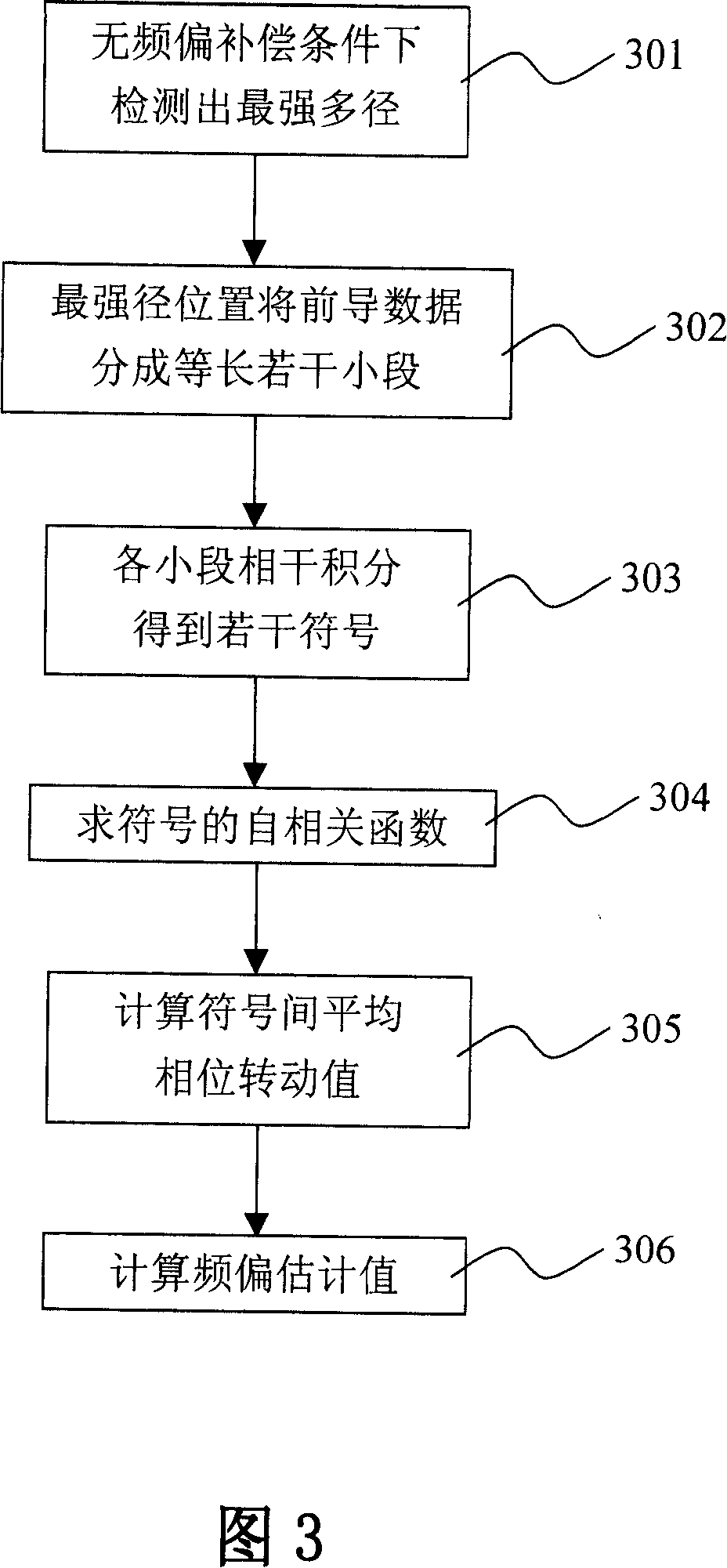 WCDMA system access channel frequency deviation estimating method