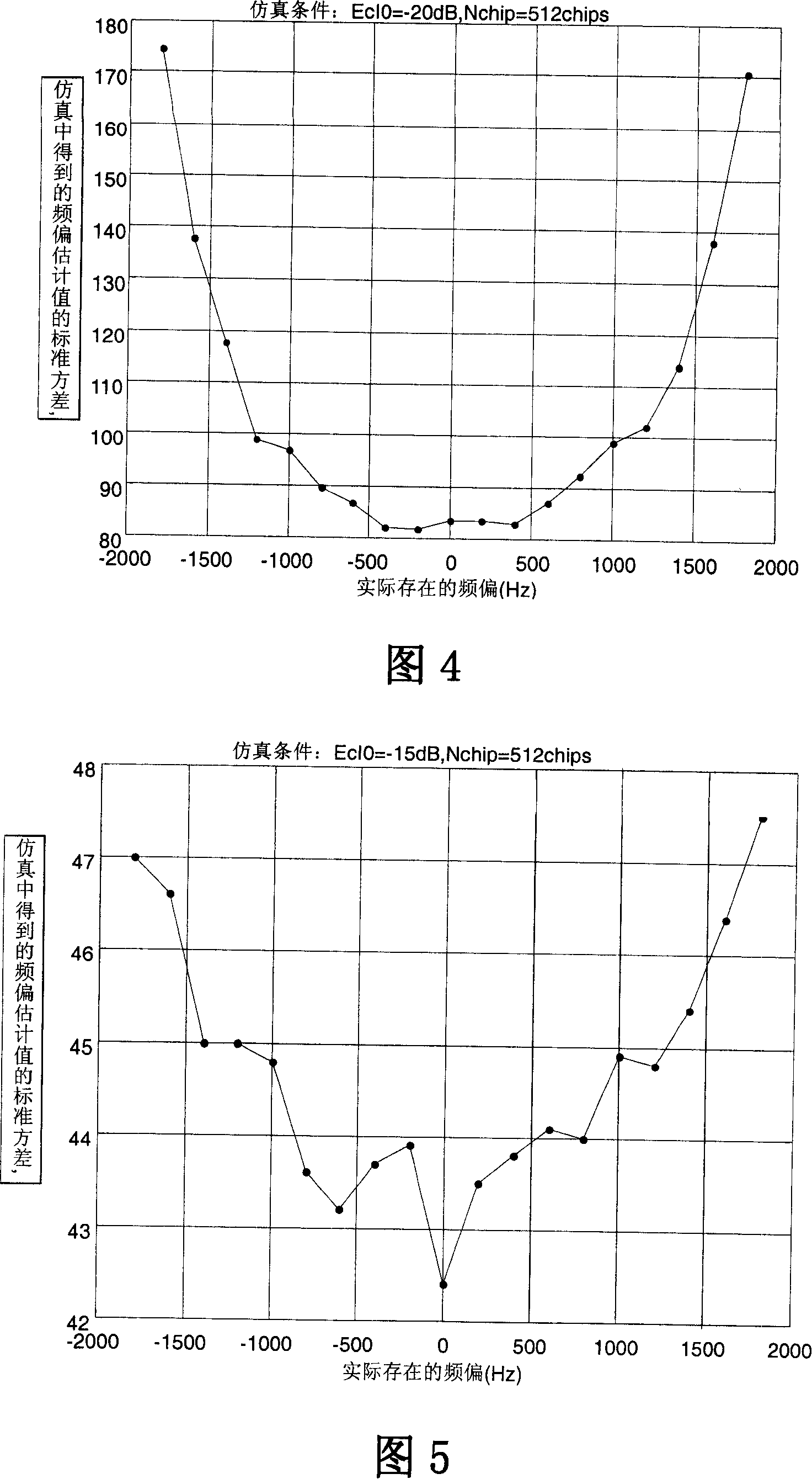 WCDMA system access channel frequency deviation estimating method