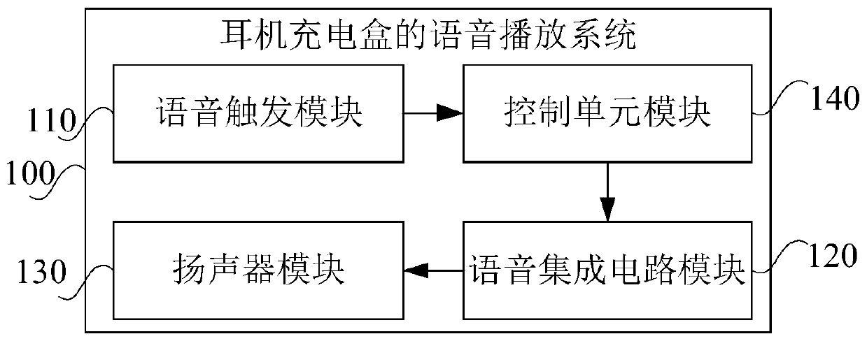 Earphone charging box and voice playing system thereof