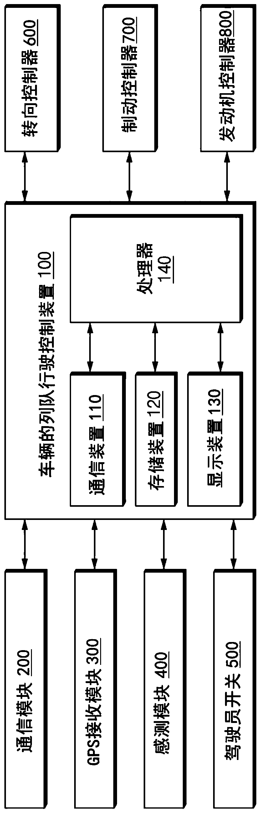 Apparatus for controlling platooning of vehicle, system including the same, and method thereof