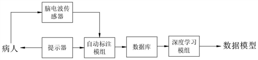 Auxiliary nursing system based on brain wave collection and artificial intelligence technology