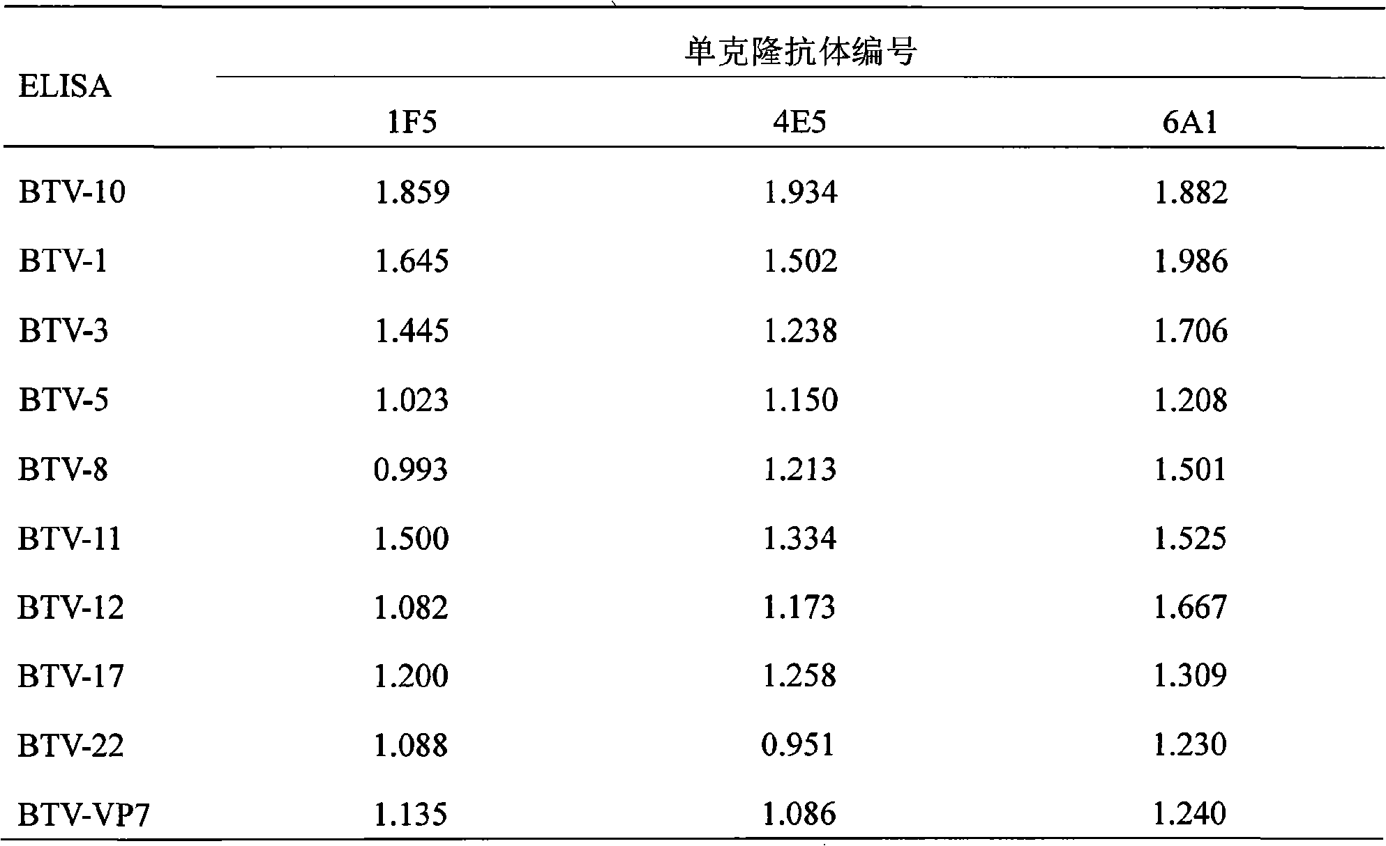 Monoclonal antibody of bluetongue virus (BTV) and preparation method and application thereof