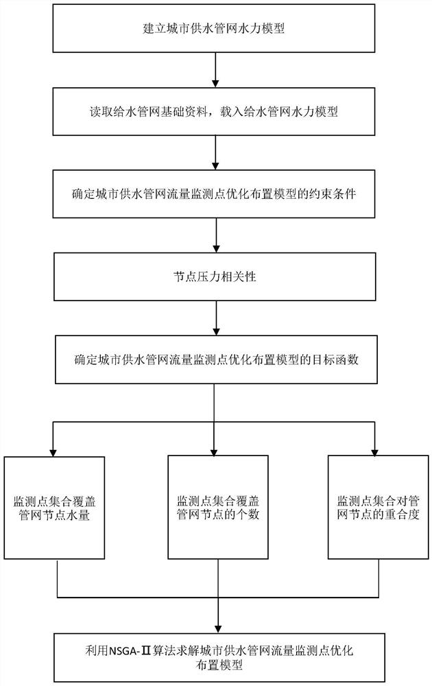 Optimal Arrangement Method of Flow Monitoring Points in Water Supply Network