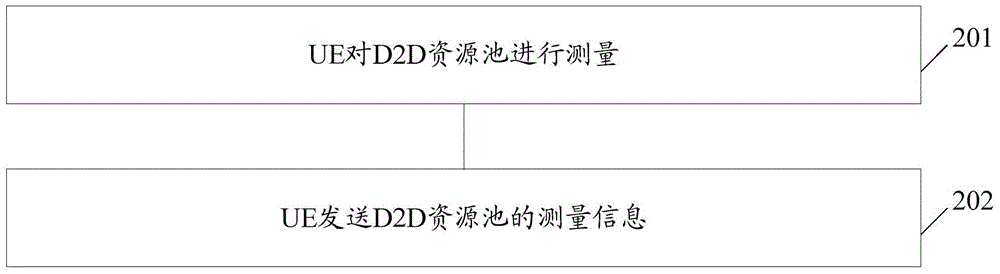 Method for measuring and reporting device to device (D2D) resource pool and equipment