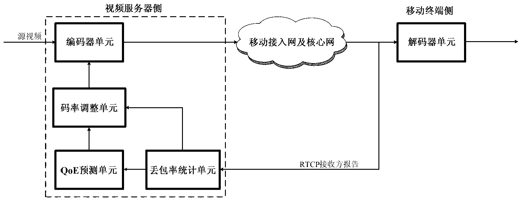 Shifting video code rate regulation method based on experience qualitative forecast