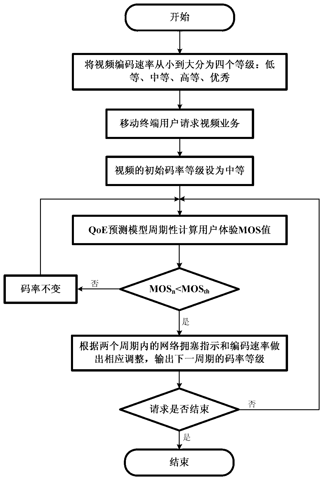 Shifting video code rate regulation method based on experience qualitative forecast