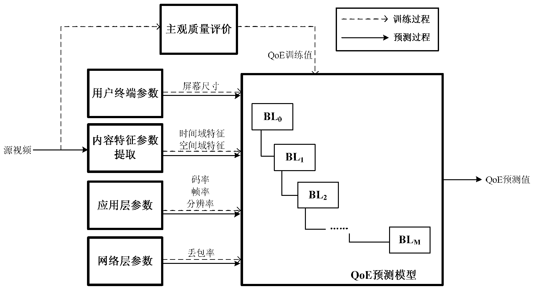 Shifting video code rate regulation method based on experience qualitative forecast