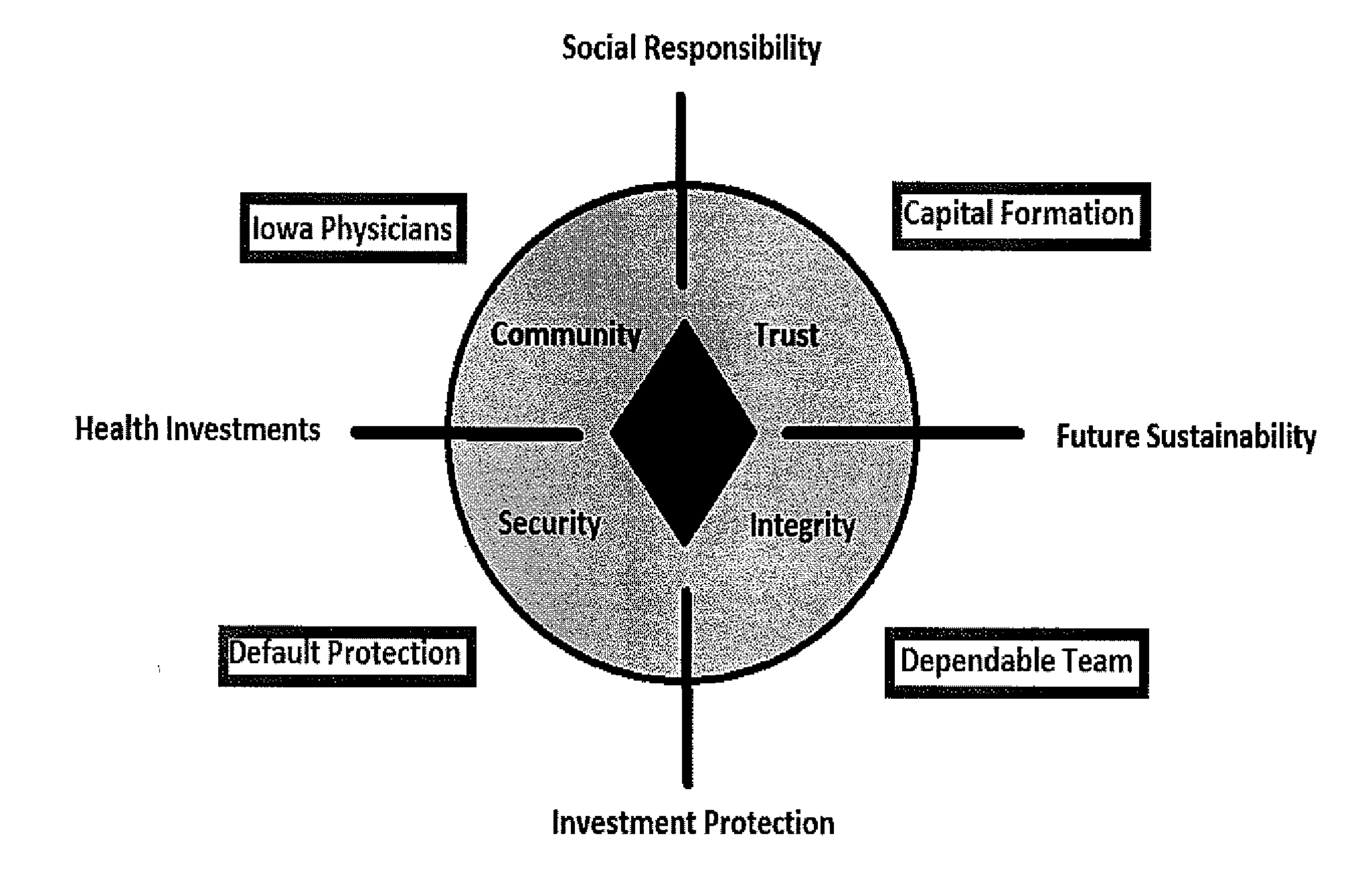 Method for Increasing Geographic Retention of Graduates by Reducing Student Loan Interest Rates Through Private Investment and a Secondary Bond Market