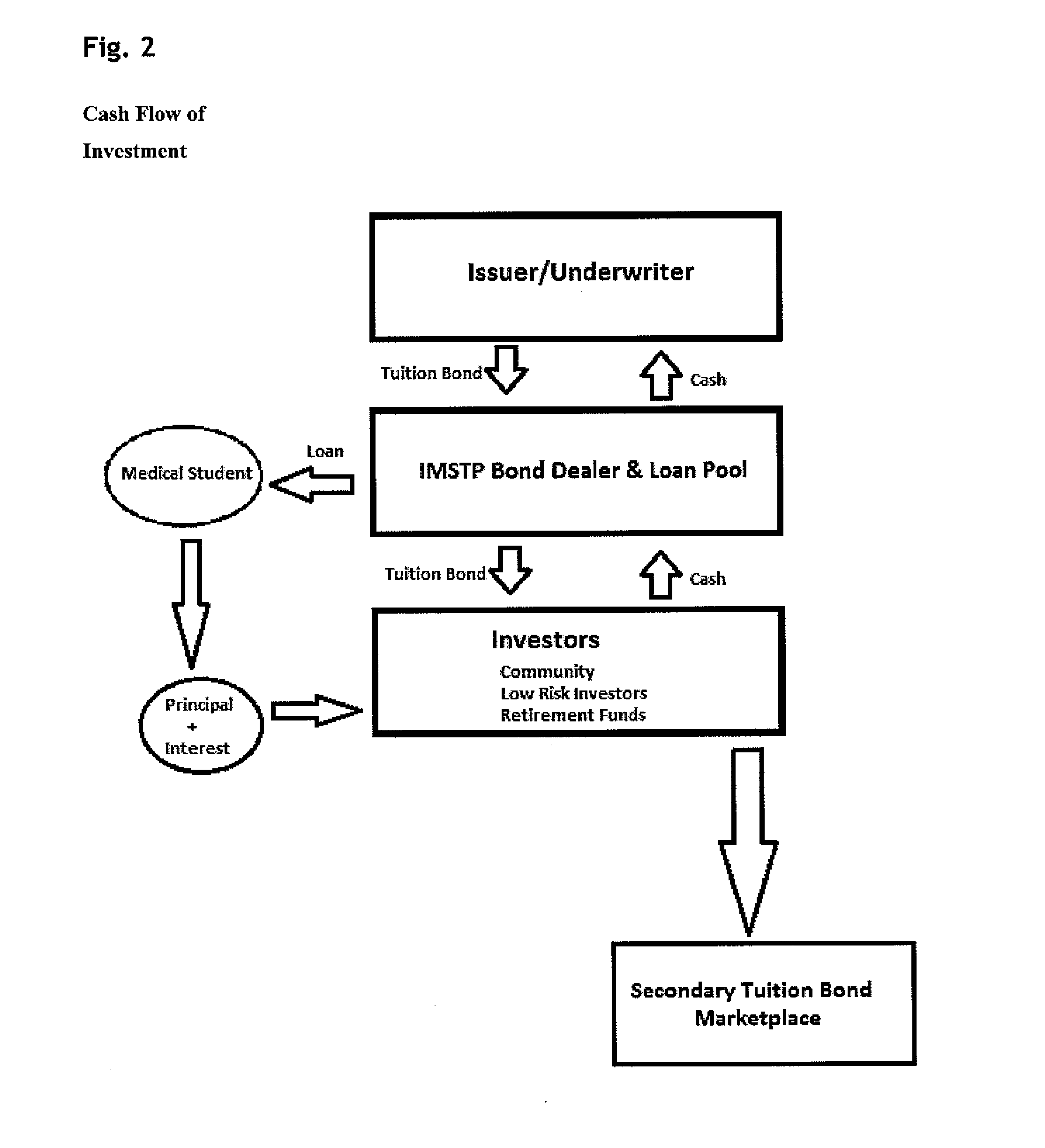 Method for Increasing Geographic Retention of Graduates by Reducing Student Loan Interest Rates Through Private Investment and a Secondary Bond Market