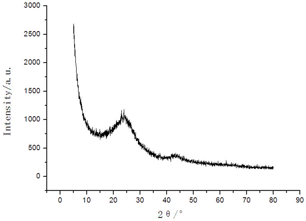 Preparation method of deciduous leaf activated carbon