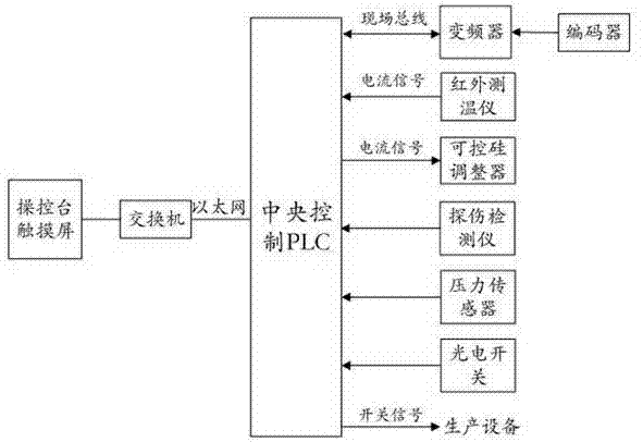 Double-layer coiled welded pipe production line programmable logic controller (PLC) control cabinet