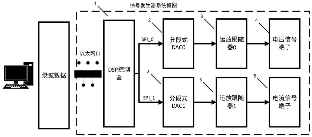 Signal generator for continuous long wave recording playback power source and signal generation method