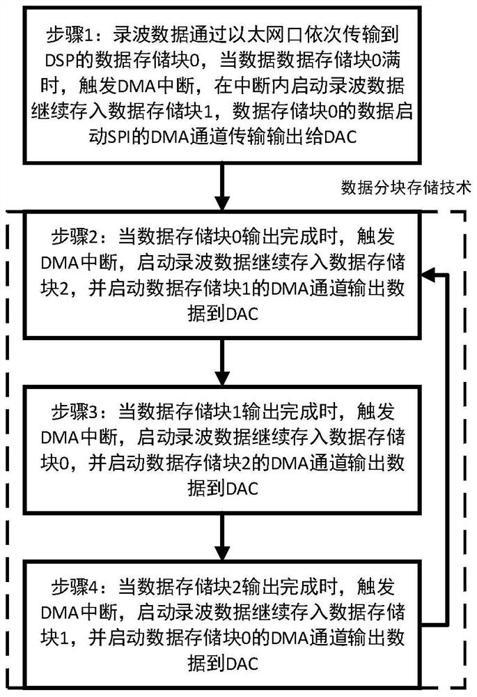 Signal generator for continuous long wave recording playback power source and signal generation method