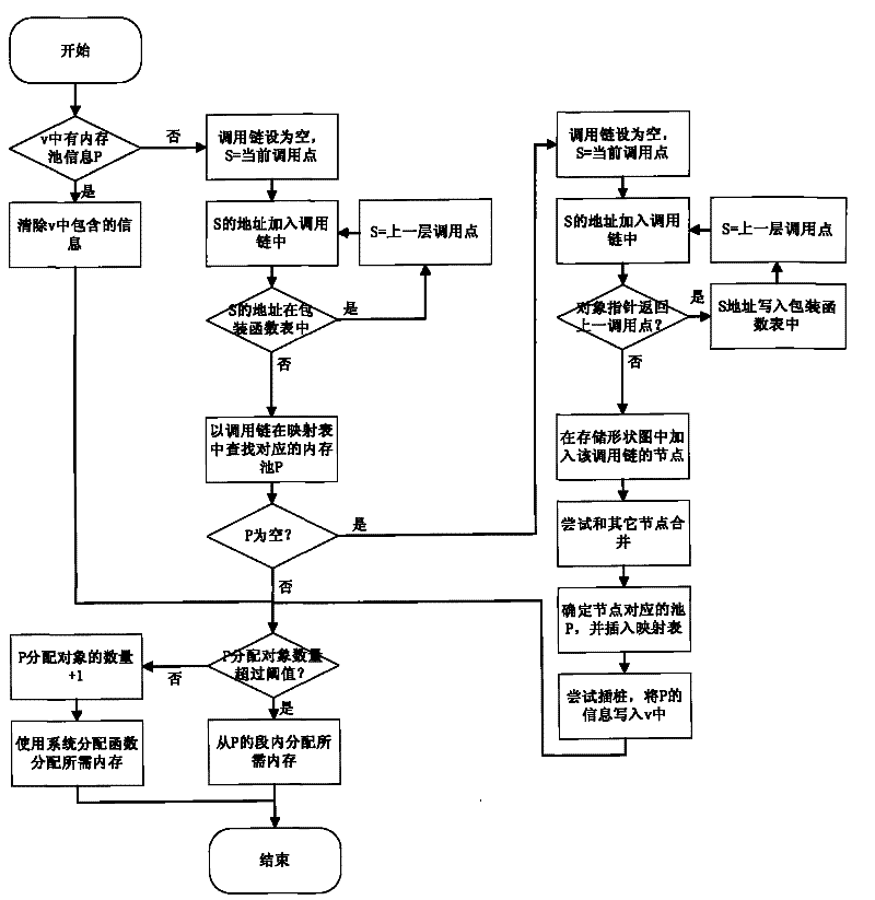 Methods for pool allocation of heap data at runtime