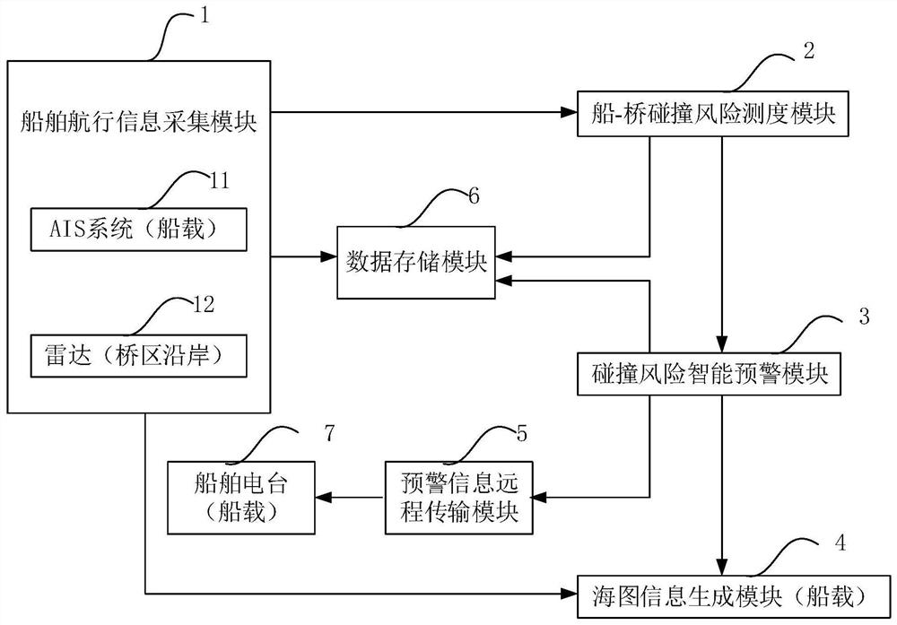 Ship-bridge collision avoidance active anti-collision intelligent early warning system and method