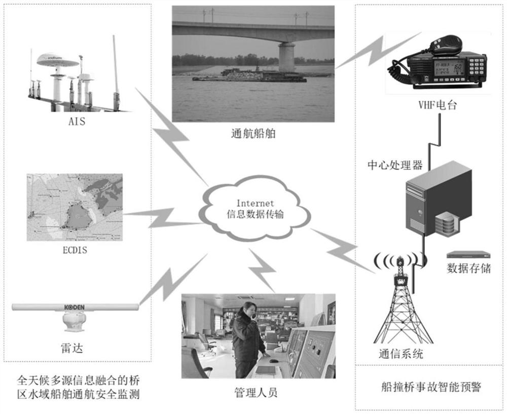 Ship-bridge collision avoidance active anti-collision intelligent early warning system and method