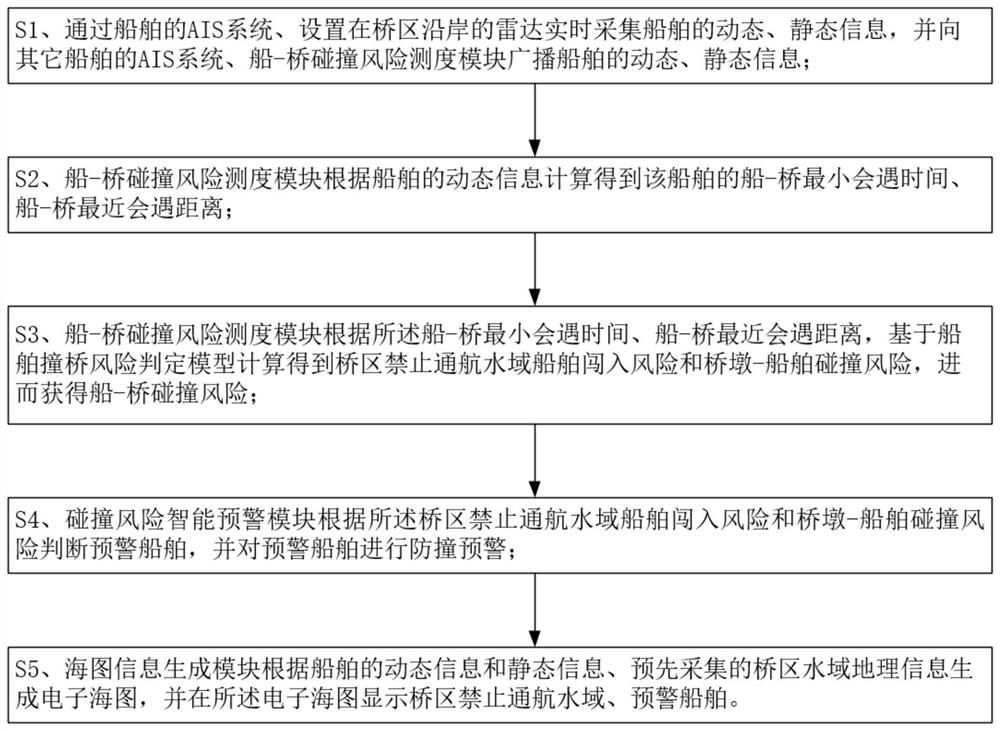 Ship-bridge collision avoidance active anti-collision intelligent early warning system and method