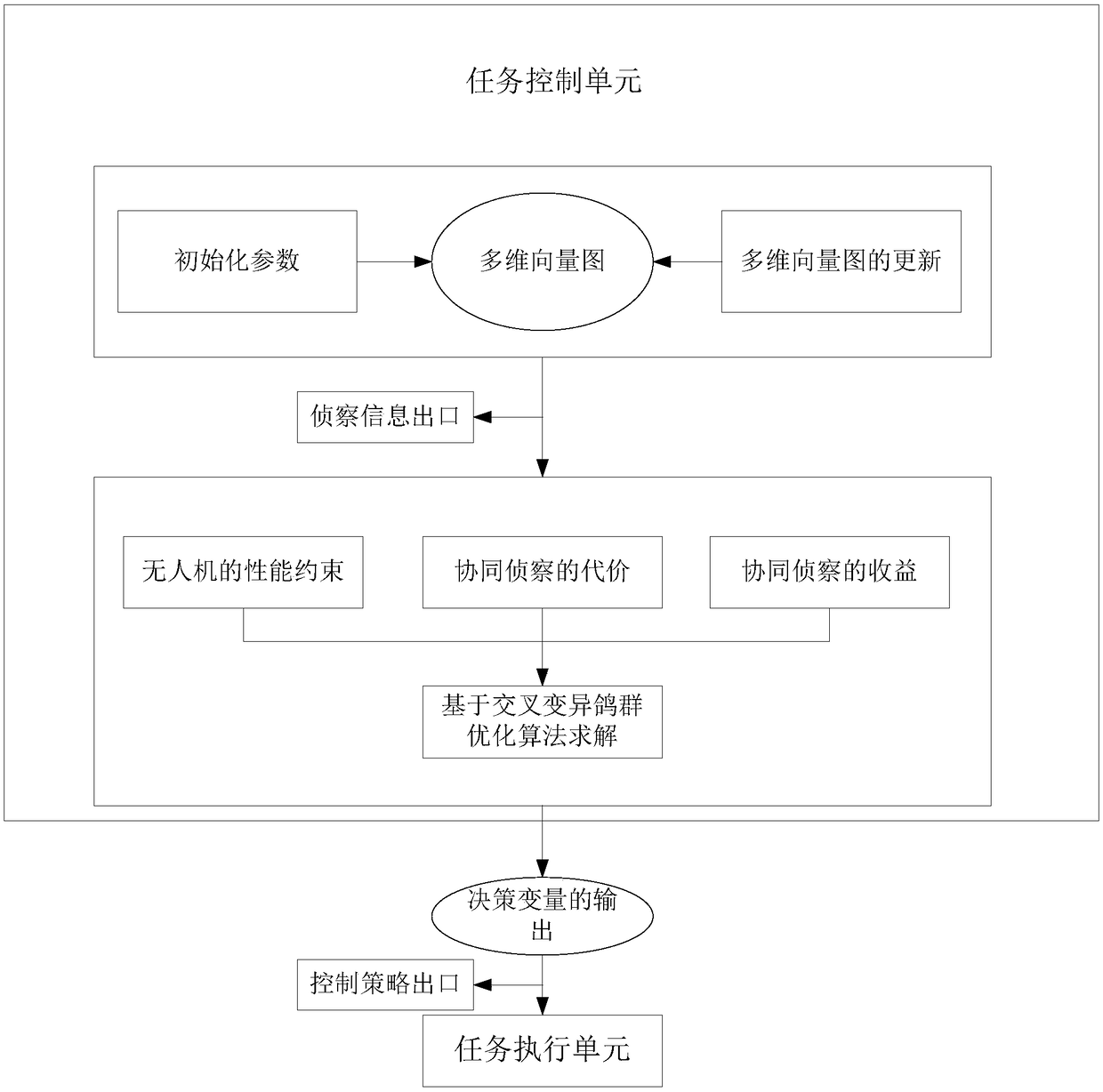 Unmanned aerial vehicle cluster cooperative reconnaissance method based on crossover and variation pigeon flock optimization