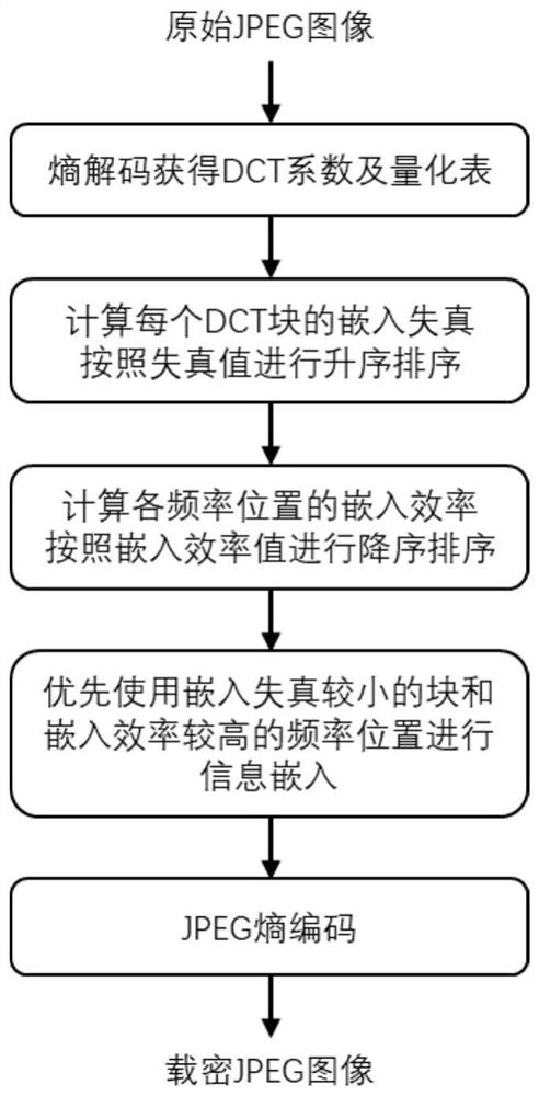 A Reversible Information Hiding Method for JPEG Image