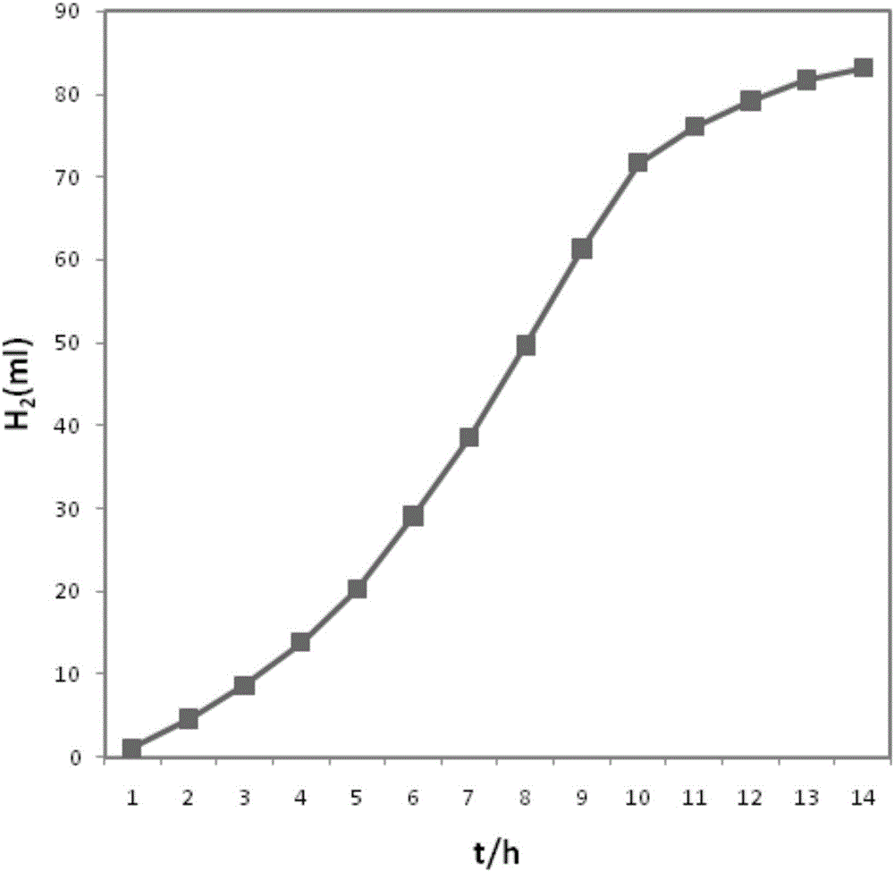 Efficient hydrogen-production functional gene vector pET32a-fdhF as well as construction and application thereof