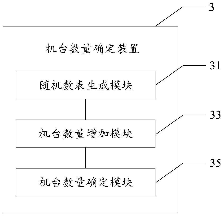 Method and device for determining number of machines, processing line, storage medium and electronic equipment