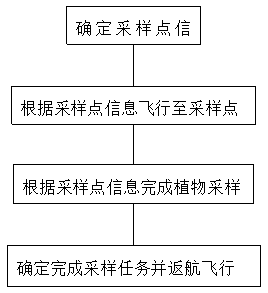 Plant sampling system based on unmanned aerial vehicle