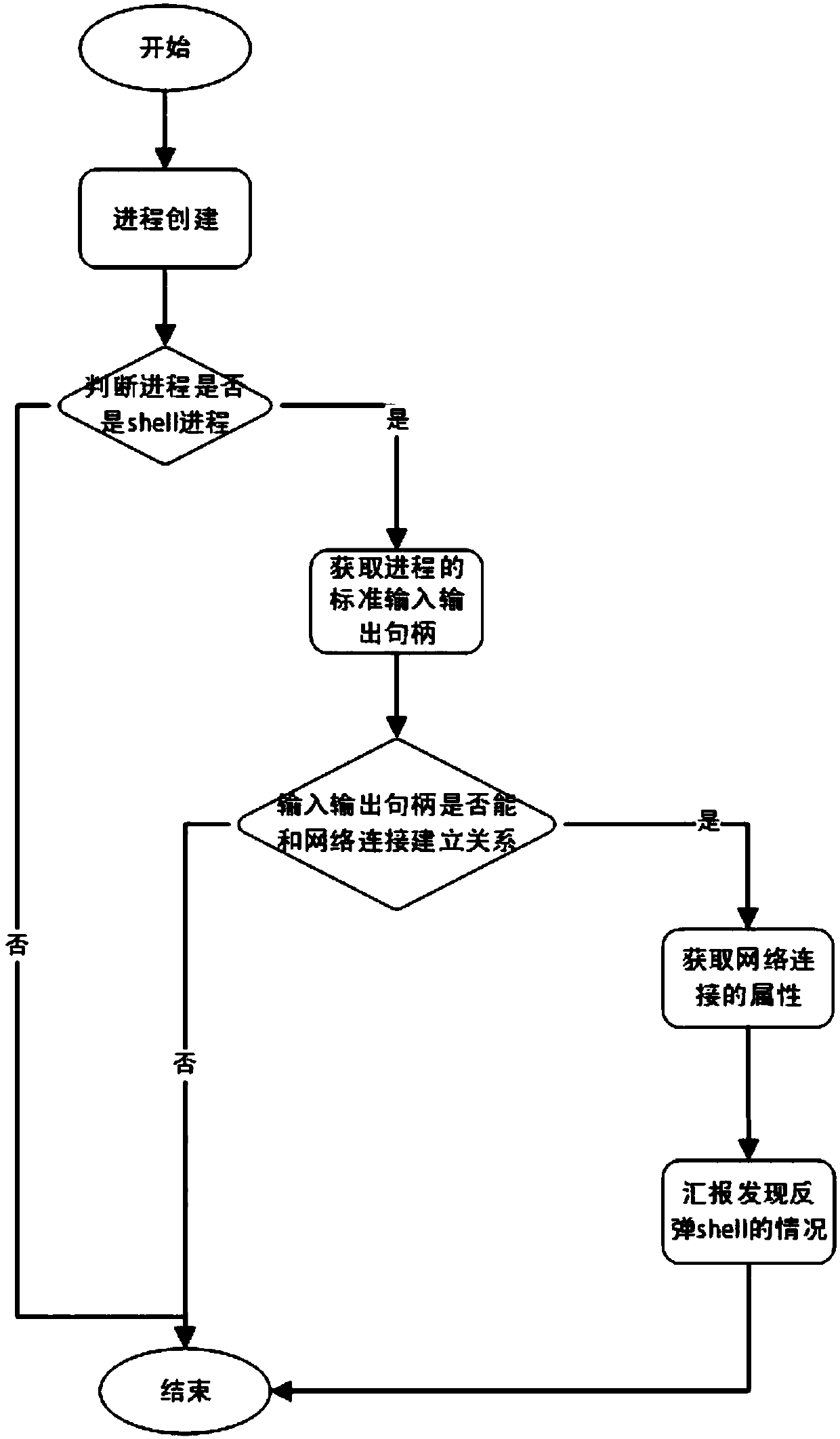 Rebound shell detection method based on behavior detection