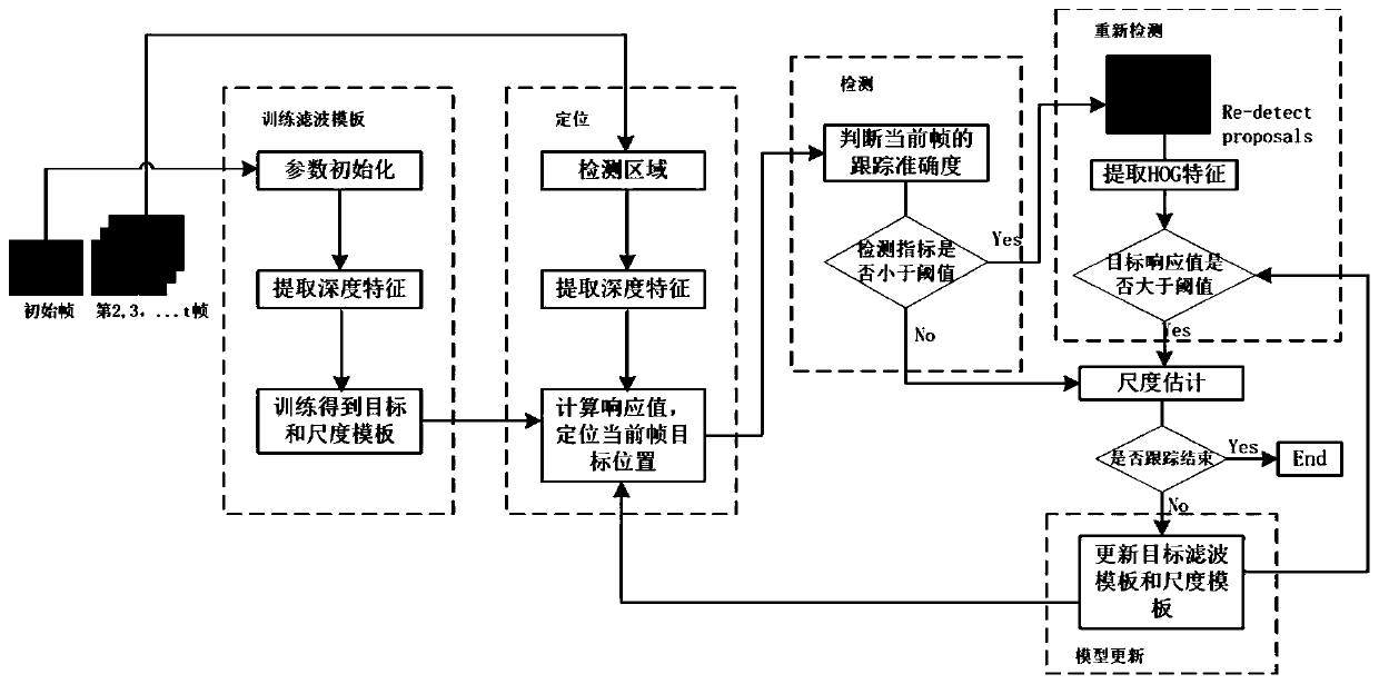 Rapid multi-scale estimation target tracking method related to re-detection