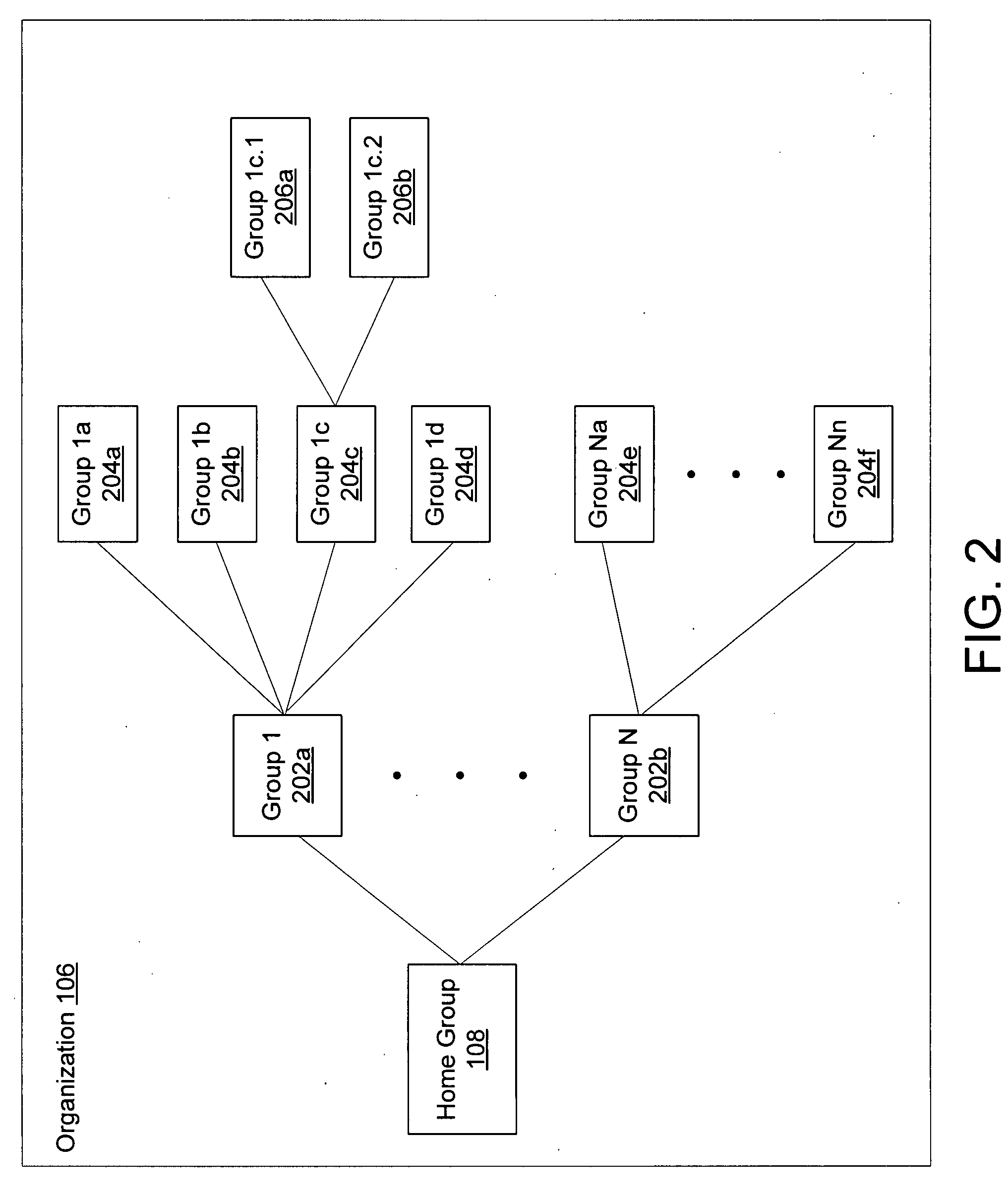 Creation of organizational hierarchies in a group-centric network via handshake mechanisms