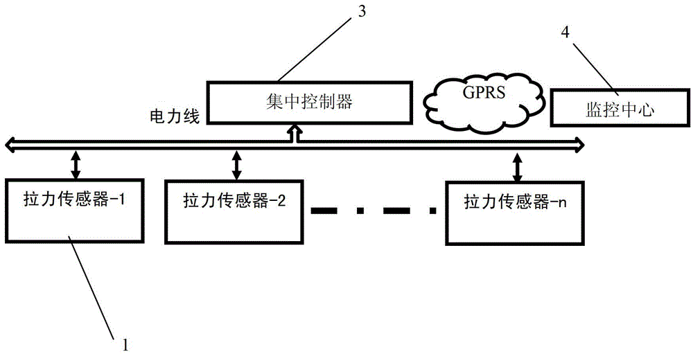 Low-voltage telegraph pole stay cable pre-tightening force remote monitoring system of power line carrier technology