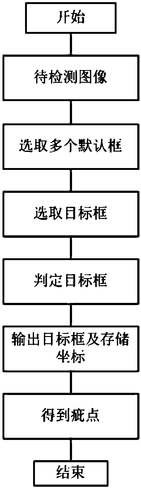 End-to-end neural network based fabric defect detection method