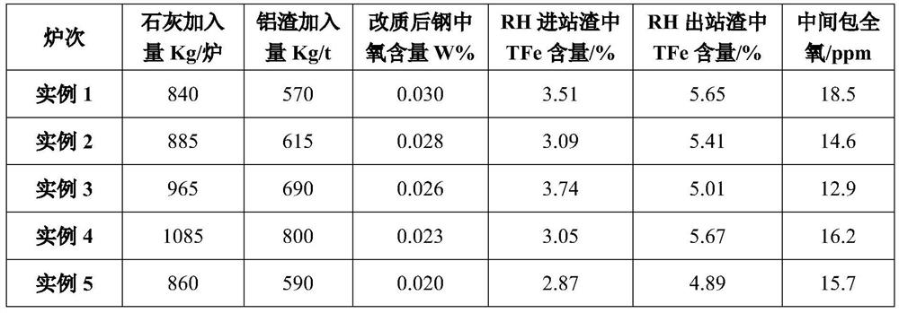 Method for stably controlling oxidability of ultra-low carbon steel top slag