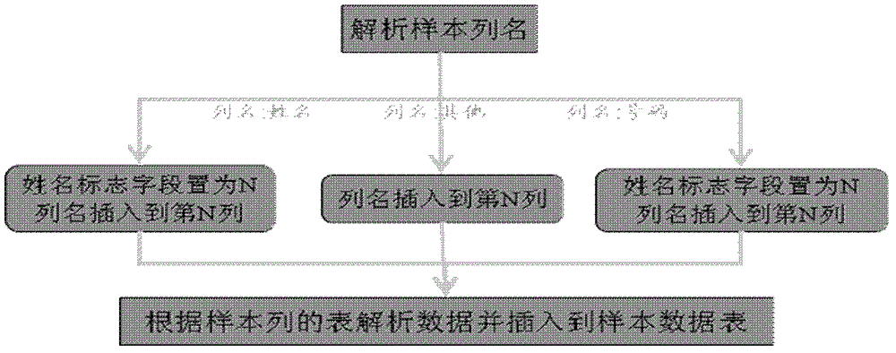 Method for processing differentiation sample introduction, multiple data sources and multiple voice platforms