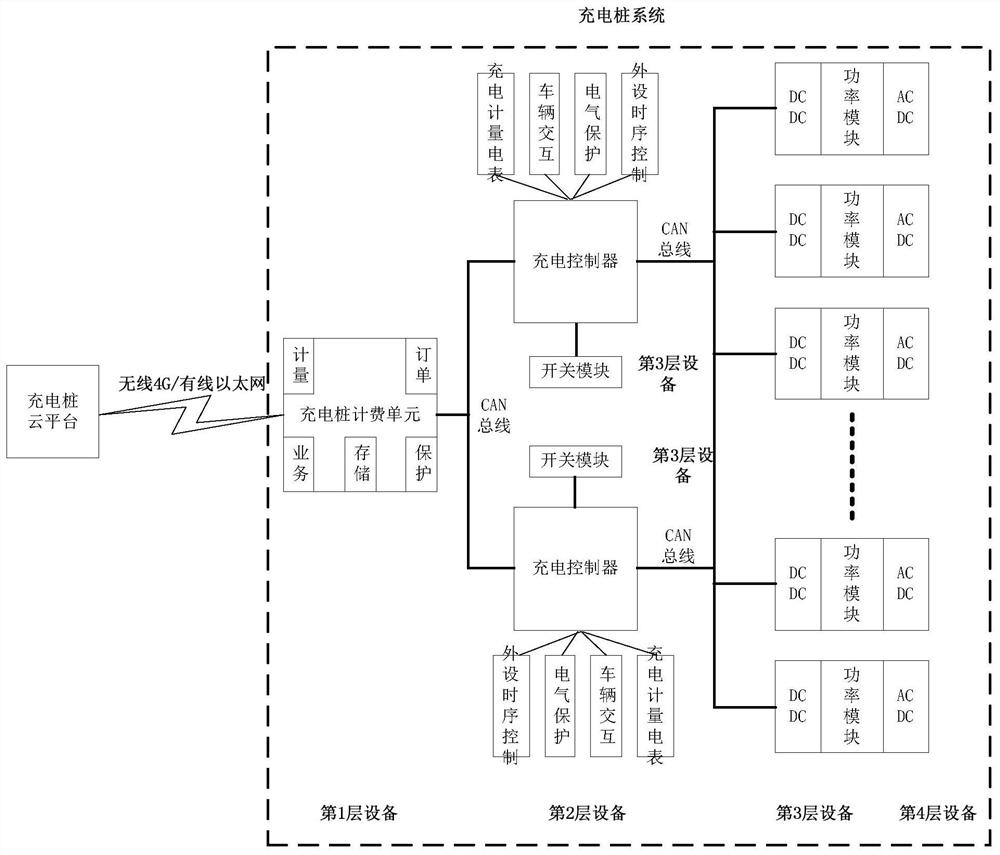 Equipment upgrading method of multi-layer topology management structure and charging pile system