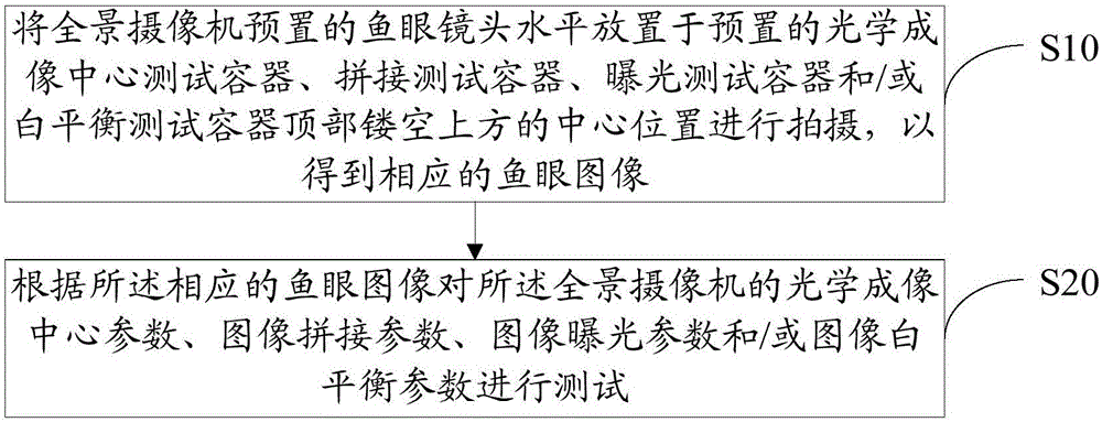 Parameter test method and device for panoramic camera