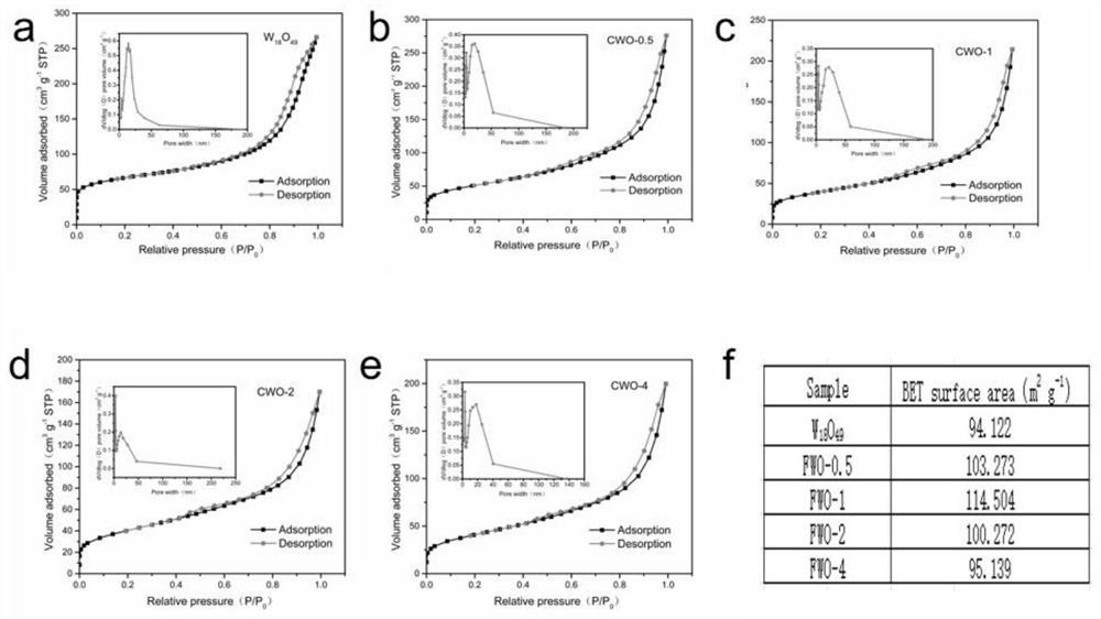 Ce-doped W18O49 nanowire photocatalyst and preparation method thereof