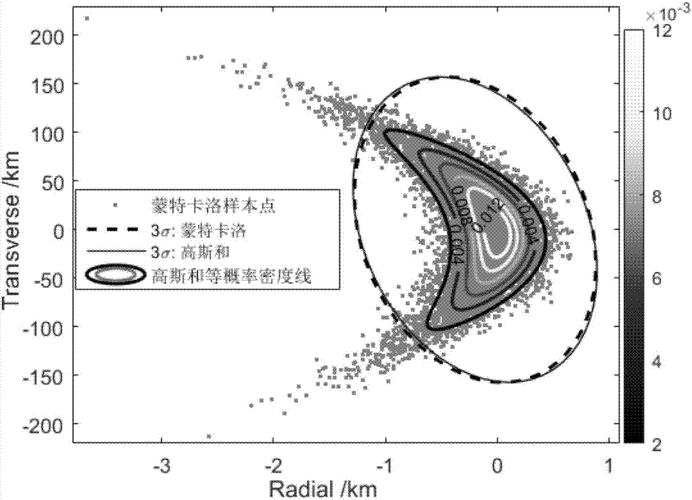 Satellite non-linear relative movement deviation propagation analysis method