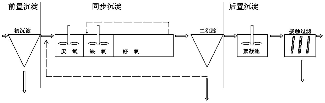 Domestic sewage treatment process capable of improving phosphorus removal quality