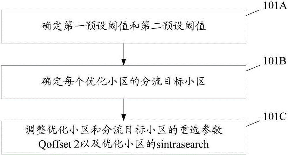 Load balancing method and device