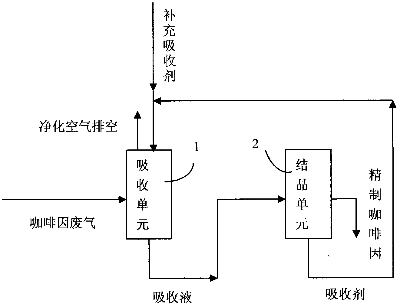 Technological process for treatment of waste gas containing caffeine