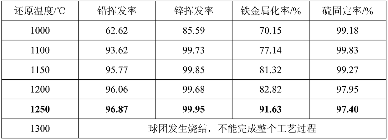 Preparation of a kind of alumina slag cold consolidation reduction pellets and its recovery process for simultaneous sulfur fixation of lead, zinc and iron