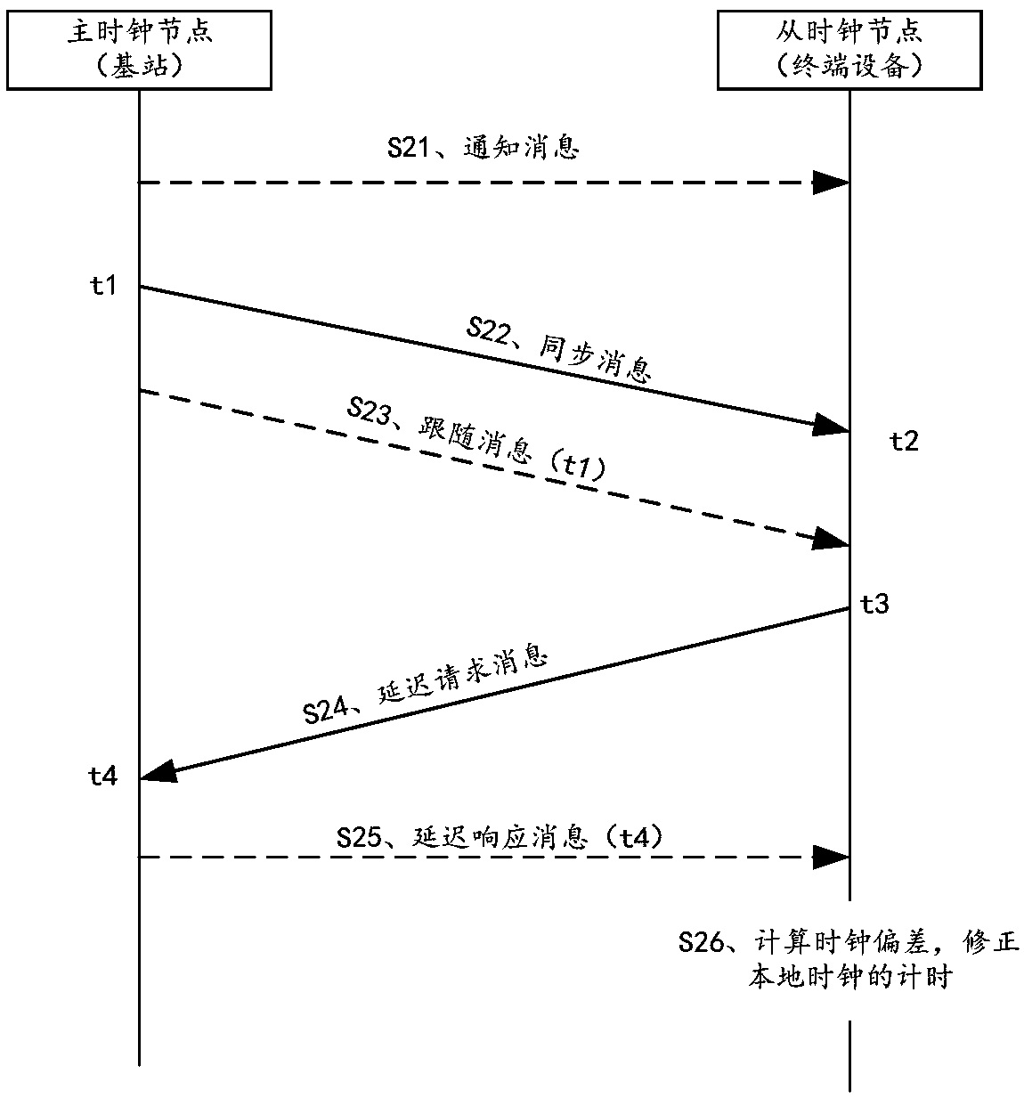 Clock synchronization method, communication device and communication equipment