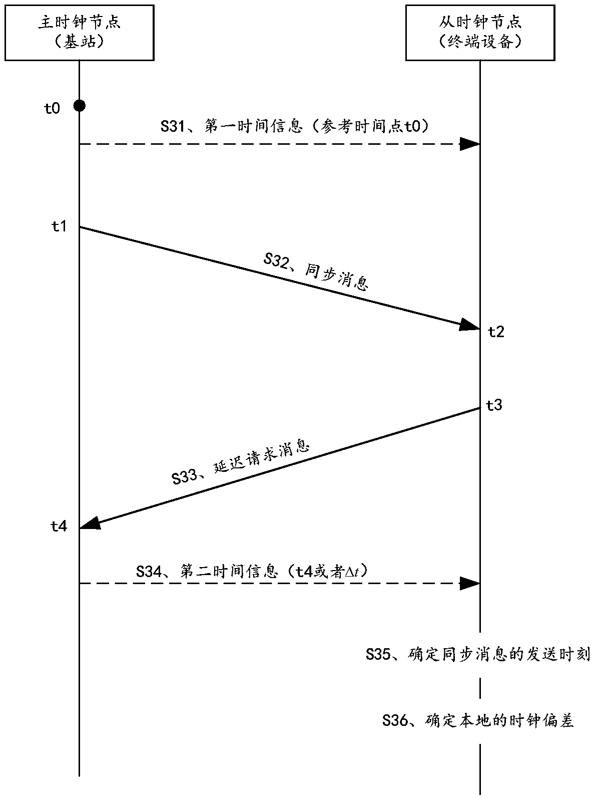 Clock synchronization method, communication device and communication equipment