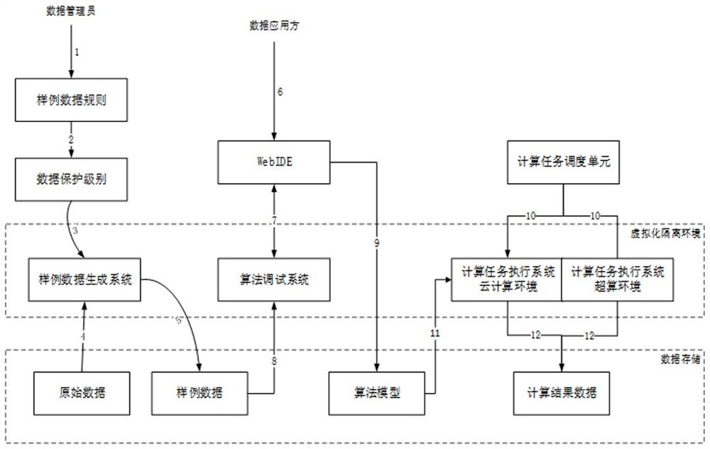 Big data security and privacy computing control method in supercomputing and cloud computing environment