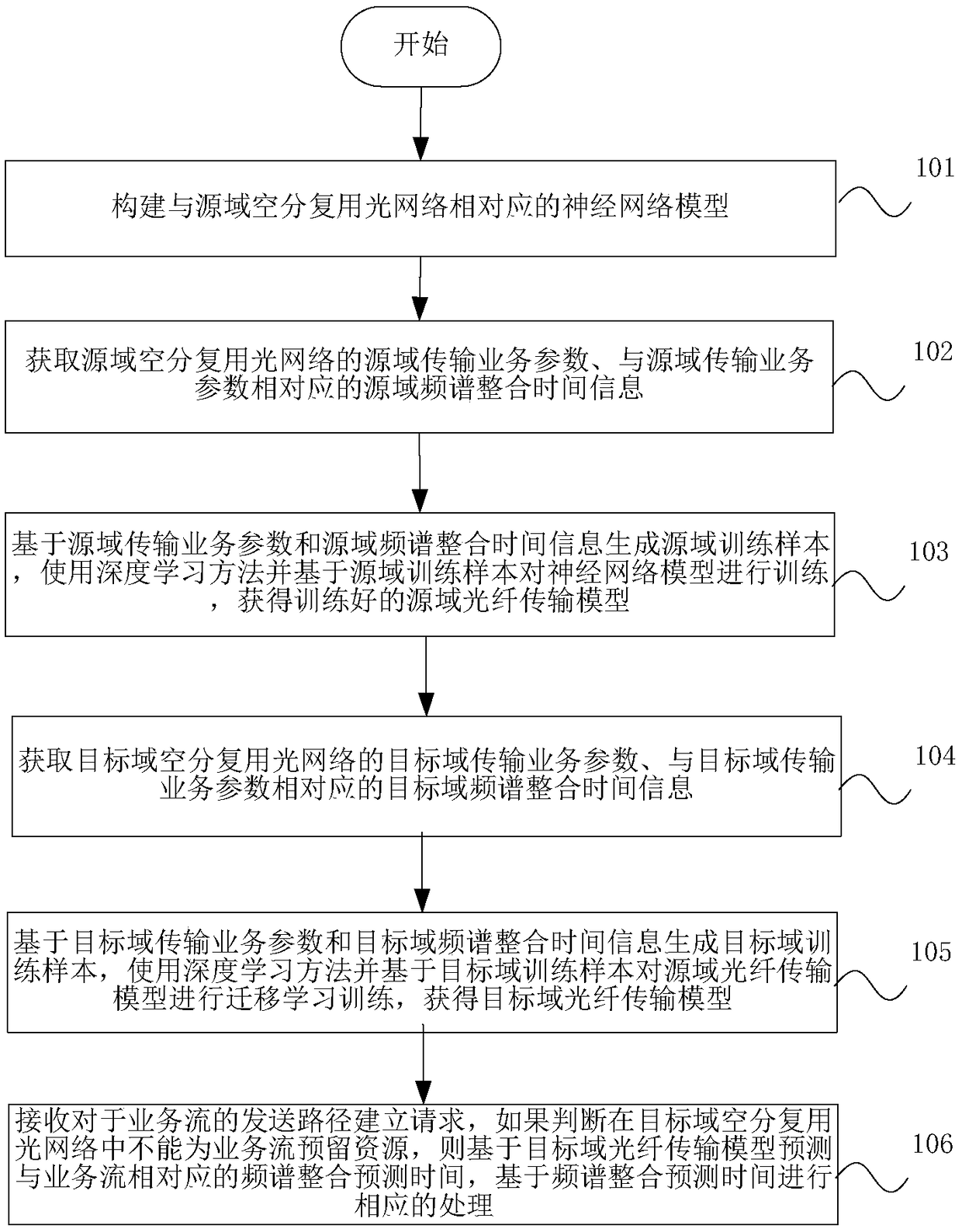 Frequency spectral integration processing method and device as well as storage medium