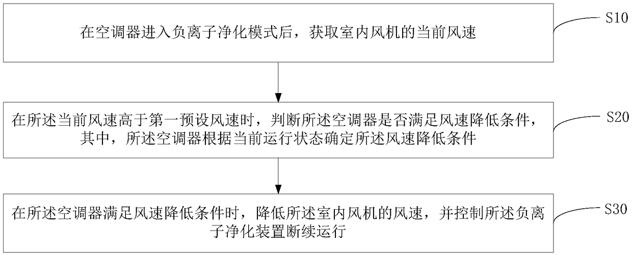 Air conditioner and control method thereof and computer readable storage medium