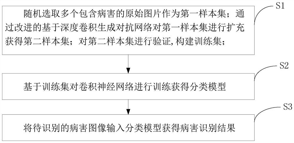 A small sample plant disease identification method and system