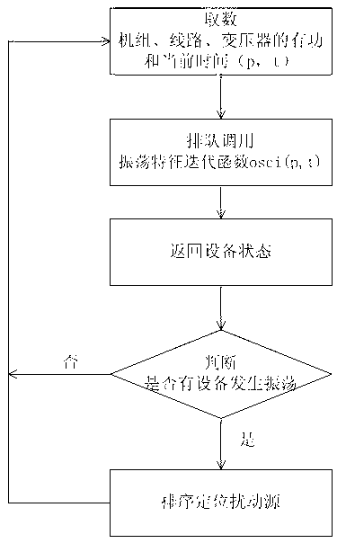 Method, for positioning power system power oscillation disturbance source in real time, based on SCADA (supervisory control and data acquisition) data