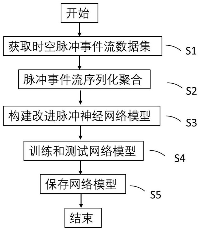 Neuromorphic visual target classification method based on improved spiking neural network